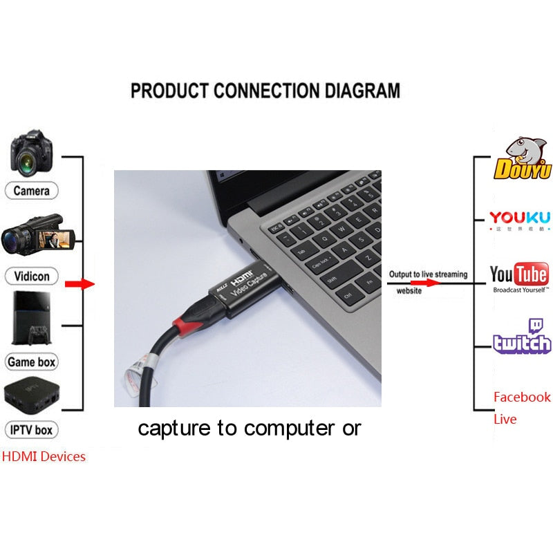USB to HDMI Mini Video Capture Card for Gaming