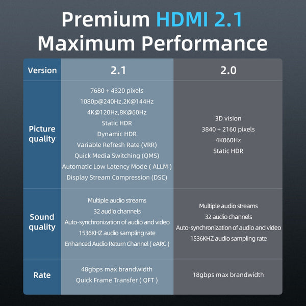 8K HDMI 2.1 Male to Female Extender Adapter.